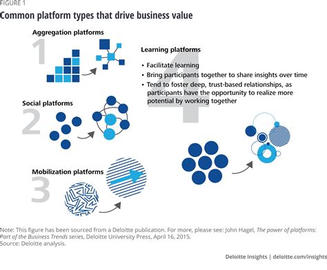 Adopting A Digital Platform Strategy To Drive Growth Deloitte Insights