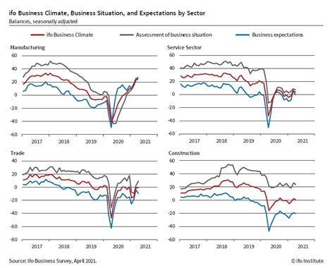 German Business Climate Improves In April As Manufacturing Offsets