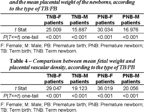 Table 1 From Analysis Of The Relationship Between Placental