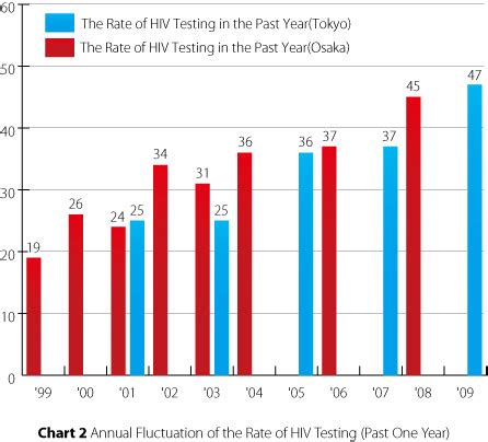 The Epidemiology And Response To Hiv Among Men Who Have Sex With Men Msm In Japan Cgs Online