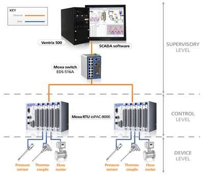 scada process control fundamentals amplicon