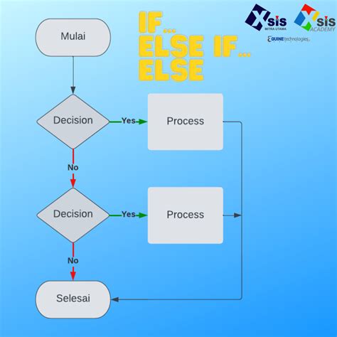 Tutorial Javascript Dasar If Else Pada Javascript Xsis Academy Blog