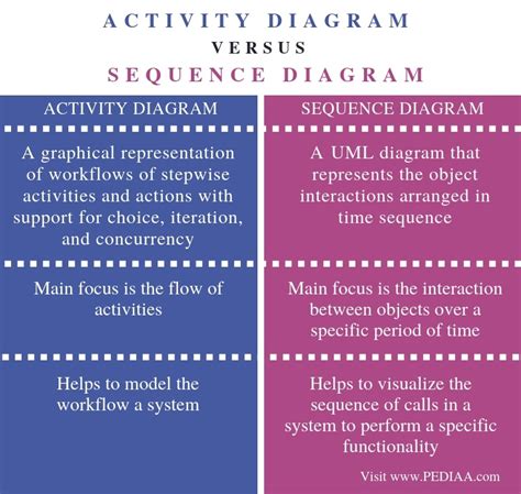 Activity Diagram Vs Use Case Diagram Uml Activity Diagram Vs