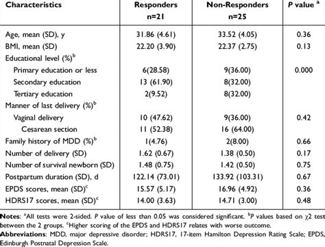 Participant Baseline Characteristics Download Scientific Diagram