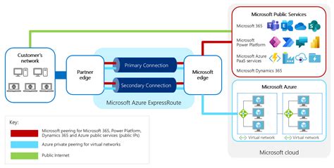 Az Cheatsheet Become An Expert In Azure Expressroute Cloud Architect