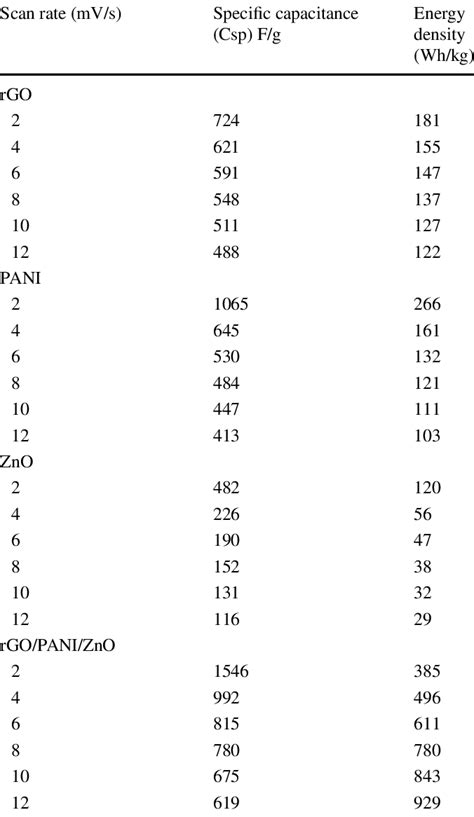 Response Of Specific Capacitance And Energy Density With Respect To The