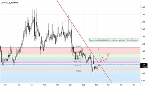 DIAUSDT Графики и котировки — TradingView
