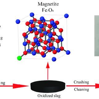Scheme 1. Schematic illustration of the formation of magnetite ...