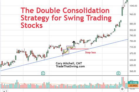 The Double Consolidation Stock Swing Trading Strategy Trade That Swing