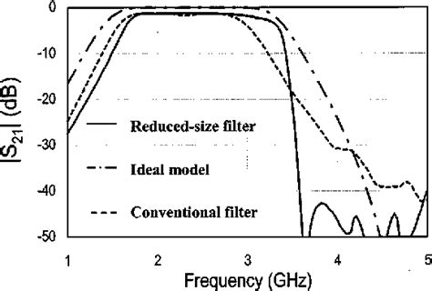 Figure From Novel Reduced Size Coplanar Waveguide Bandpass Filters