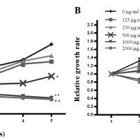 Effects Of Cordycepin On Hepg And Ea Hy Cell Viability