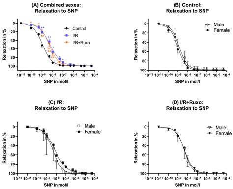 Sex Specific Protection Of Endothelial Function After Vascular Ischemia Reperfusion Injury By