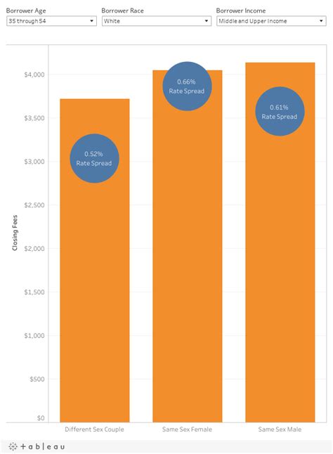 Same Sex Couples And Mortgage Lending Ncrc