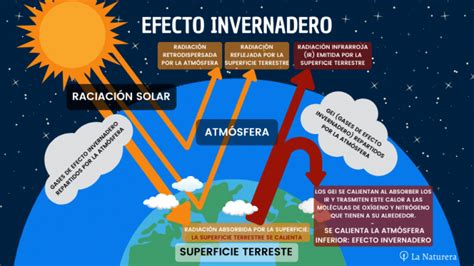 Gases De Efecto Invernadero Causantes Del Cambio Clim Tico