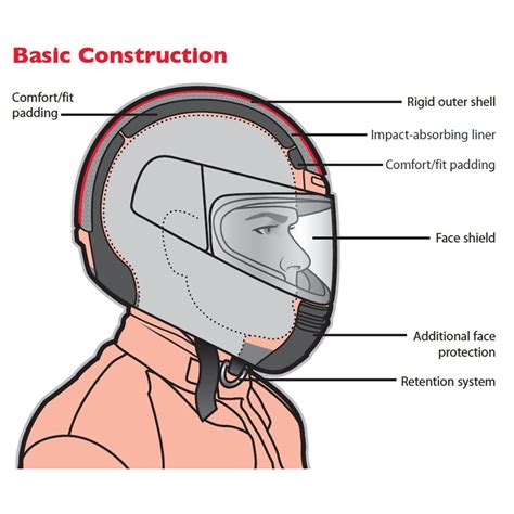 Helmet Standards Comparison Snell Dot Ece R Updated