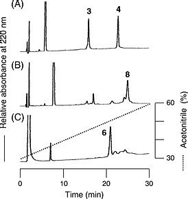 The Rp Hplc Elution Profiles Of Ncl Reaction A Reaction Mixture Of