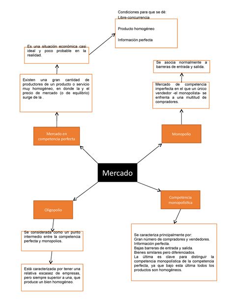 Mapa Conceptual De Competencia Monopol Stica Como Competencia Sexiz Pix