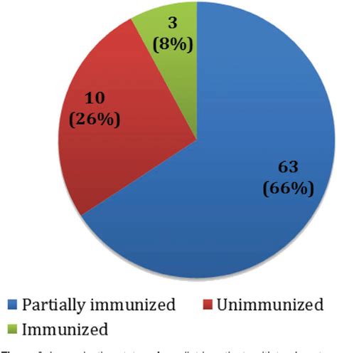 Figure 2 From Study Of Indications And Complications Of Tracheostomy In