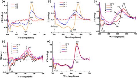 CD Spectra Of GR At PH 3 5 8 In 0 06 DDM 300 MM NaCl A At 25 C