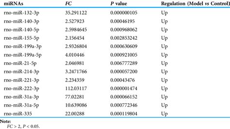 Differentially Expressed Mirnas Between Model Group And Control Group