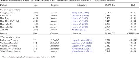 Table 1 From Crispr Cas9 Cleavage Efficiency Regression Through