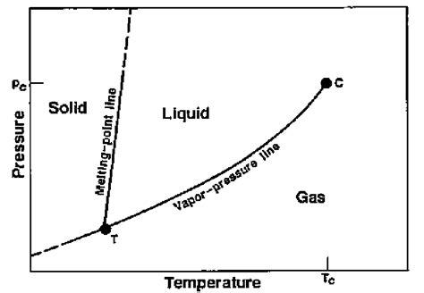 typical phase diagram   pure substance  scientific diagram