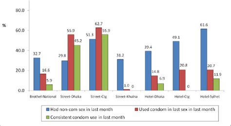 Non Commercial Sex Partners Of Female Sex Workers In The Last Month And
