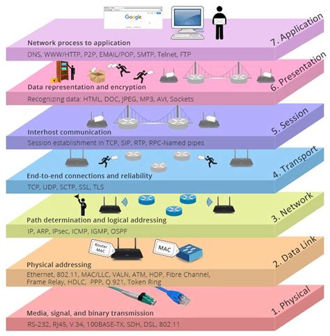 osi  layers model computer networking telecomhall forum