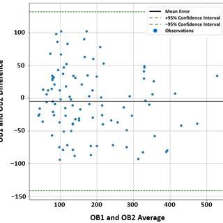 bland altman  difference plot showing  agreement