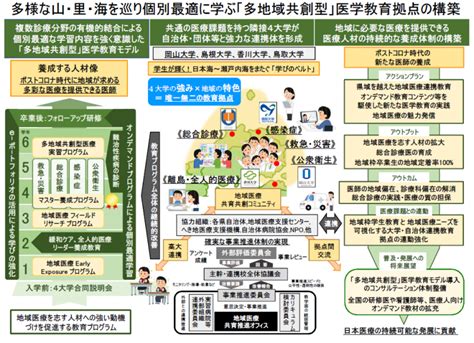 文部科学省「ポストコロナ時代の医療人材養成拠点形成事業」に選定 ～多様な山・里・海を巡り個別最適に学ぶ「多地域共創型」医学教育拠点の構築を