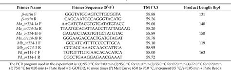 Table From Species Specific Duplication And Adaptive Evolution Of A Candidate Sex Pheromone