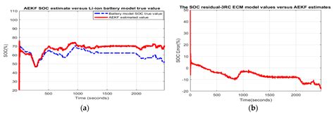 Batteries Free Full Text Soc Estimation Of A Rechargeable Li Ion Battery Used In Fuel Cell