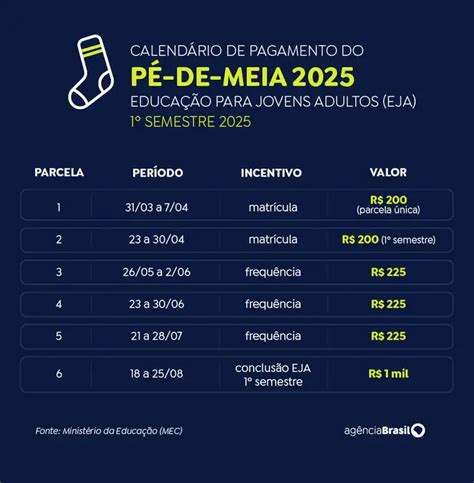 Pé-de-Meia: nascidos em novembro e dezembro recebem parcela de R$ 200 ...