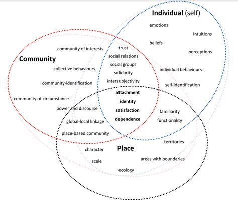 Sense of Place in Five Diagrams | PLACENESS, PLACE, PLACELESSNESS