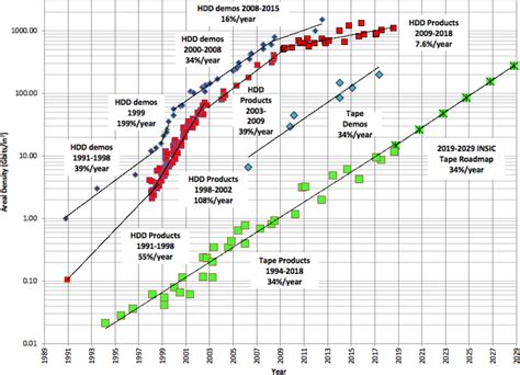 Current Data Storage Technologies Rapid Expert Consultation On