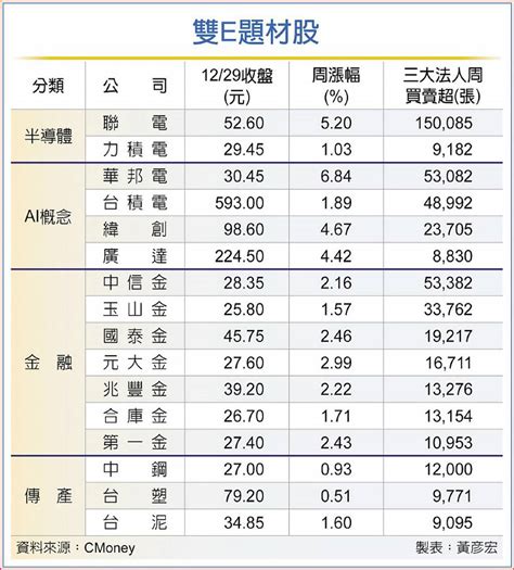 聯電、華邦電等16檔「雙e」題材股 扮2024投資先鋒 日報 工商時報