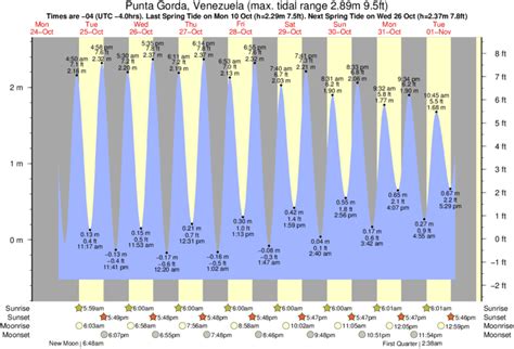 Tide Times And Tide Chart For Punta Gorda