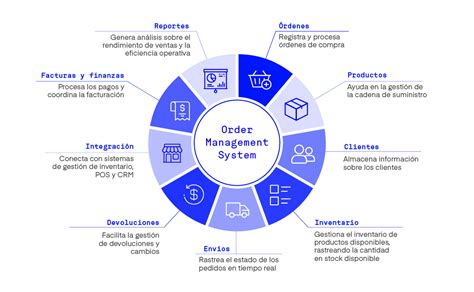 Order Management System OMS Qué es y cómo funciona