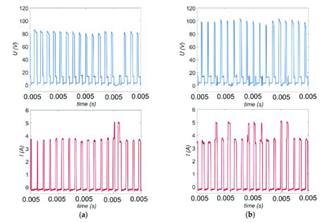 The recorded voltage and current waveforms for the applying open ...