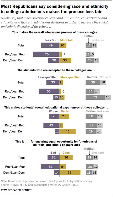 Perceived Impacts Of Factoring Race And Ethnicity Into College