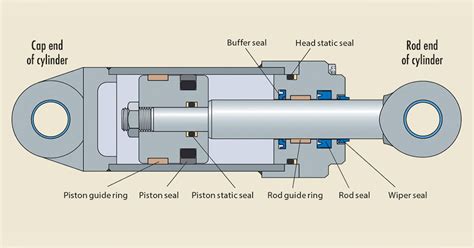 Seals For Hydraulic Cylinders Power And Motion