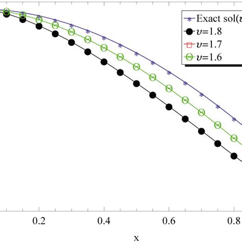 The Numerical Results Of Y N X For N 10 And ν 2 1 8 1 7 And 1 6 Download Scientific