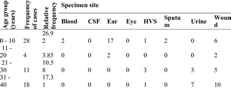 Age distribution of sources of Pseudomonas aeruginosa isolates ...