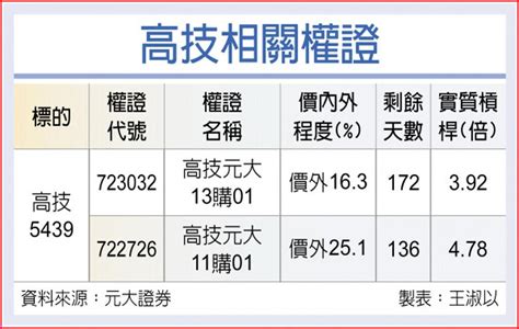 權證星光大道－高技 四大產品線點火 上市櫃 旺得富理財網