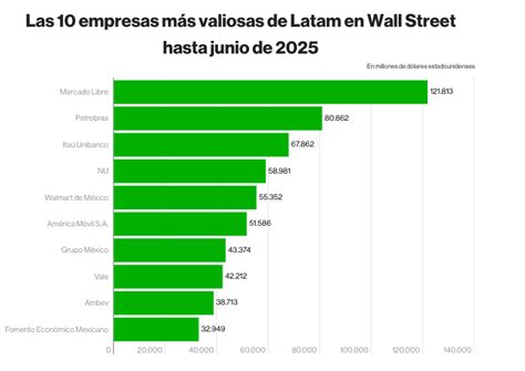 Estas son las empresas de América Latina que más valor de mercado tienen en Wall Street Infobae