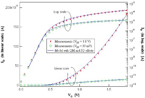 Drain Current Versus Gate Voltage In Logarithmic Right And Linear Download Scientific Diagram