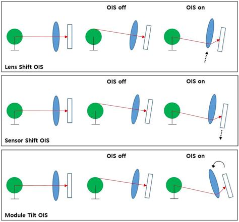ois optical image stabilization samsung members