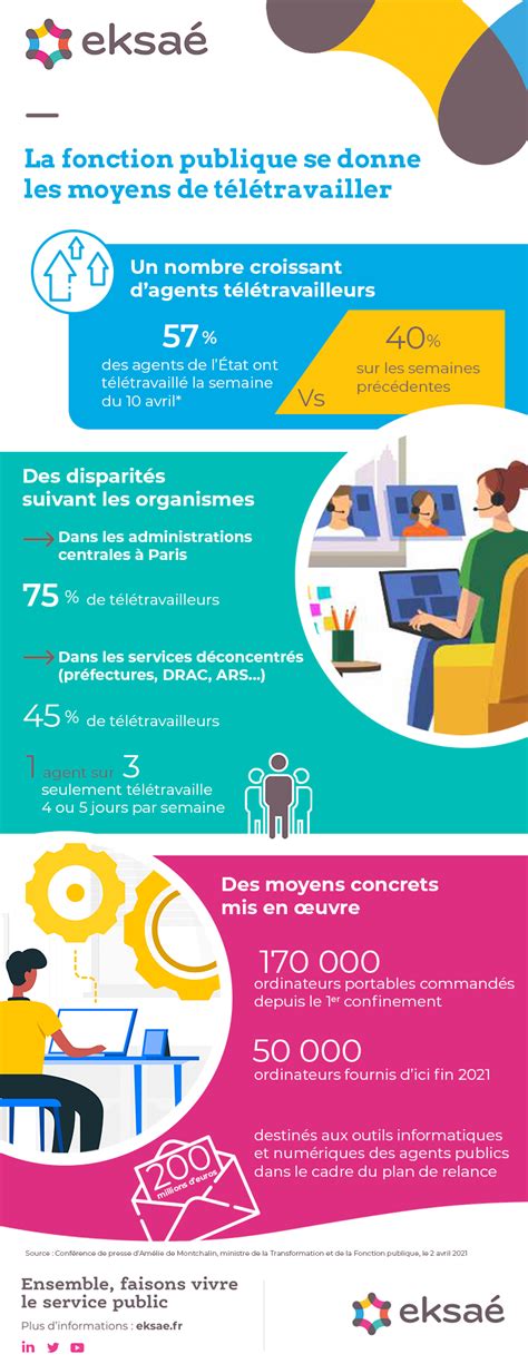 Télétravail dans le Service public Infographie Eksaé