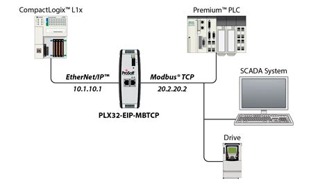 Modbus Ethernet