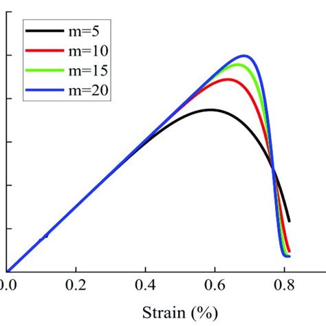 Sensitivity Analysis Of Parameter M Download Scientific Diagram